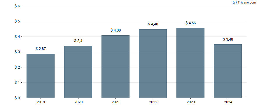 Dividend van L3Harris Technologies Inc