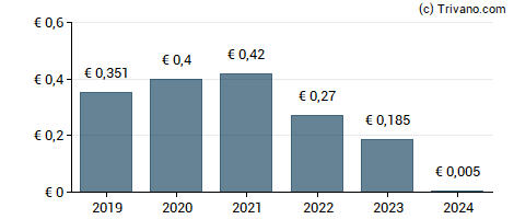 Dividend van Iberdrola S.A.