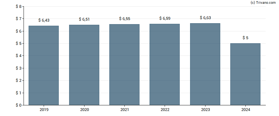 Dividend van International Business Machines