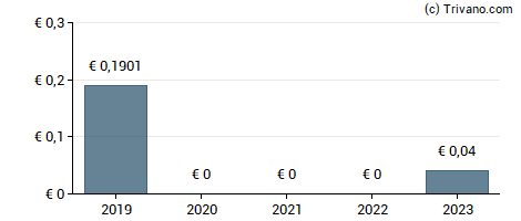 Dividend van IBU tec advanced materials AG