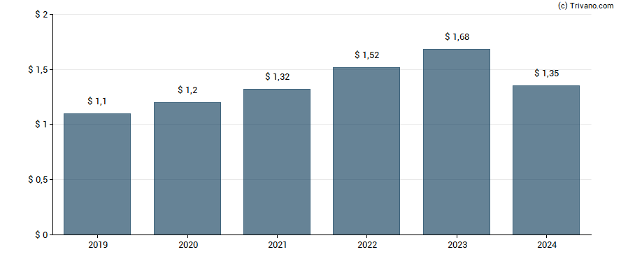 Dividend van Intercontinental Exchange Inc