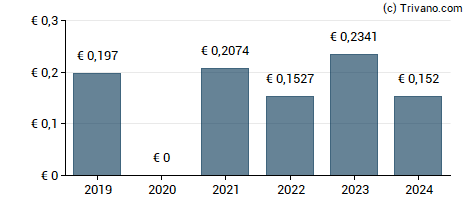 Dividend van Intesa Sanpaolo Spa