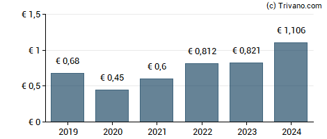 Dividend van ING Groep