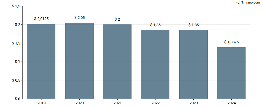 Dividend van International Paper Co.