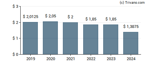 Dividend van International Paper Co.