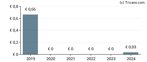 Dividend van International Airlines Group