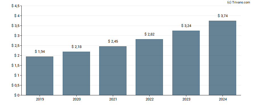 Dividend van Intuit Inc