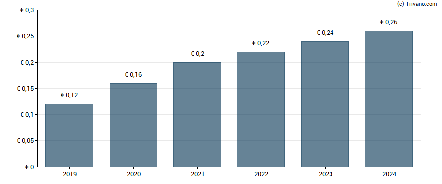 Dividend van IVU Traffic Technologies AG