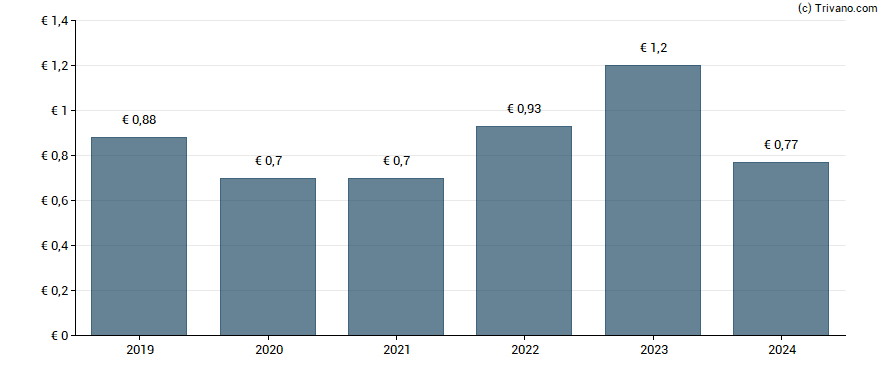 Dividend van Industria De Diseno Textil SA