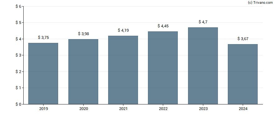 Dividend van Johnson & Johnson