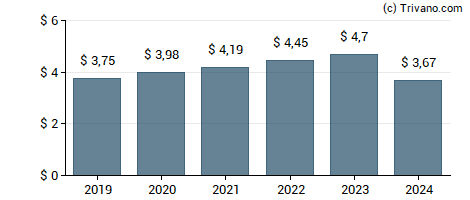 Dividend van Johnson & Johnson