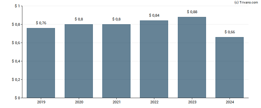 Dividend van Juniper Networks Inc