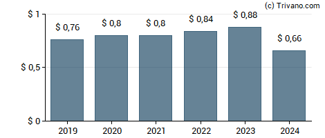 Dividend van Juniper Networks Inc