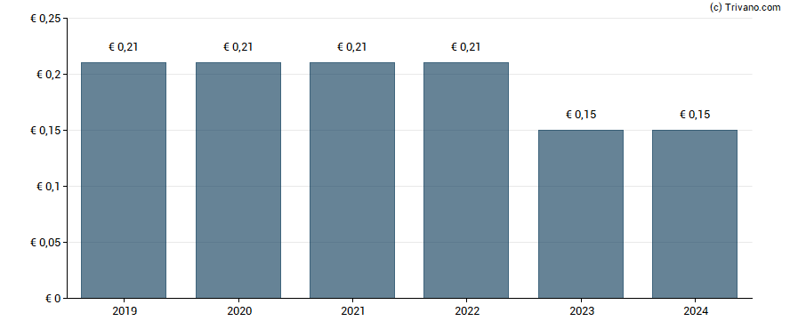 Dividend van Klassik Radio