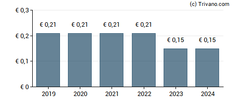 Dividend van Klassik Radio