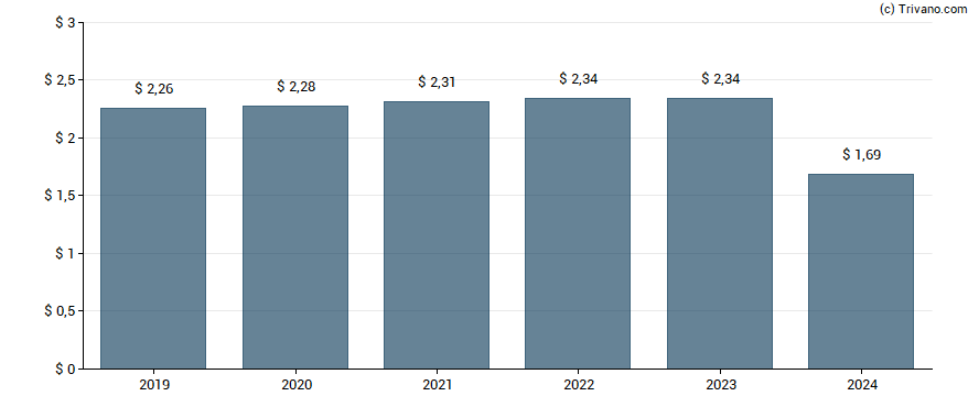 Dividend van Kellanova