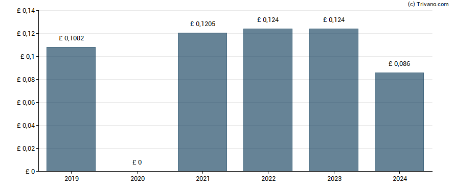 Dividend van Kingfisher