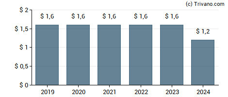 Dividend van The Kraft Heinz Company