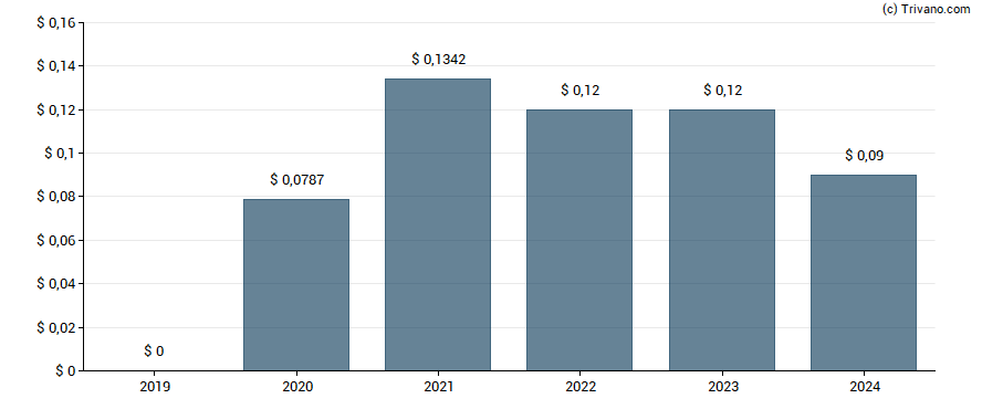 Dividend van Kinross Gold Corp