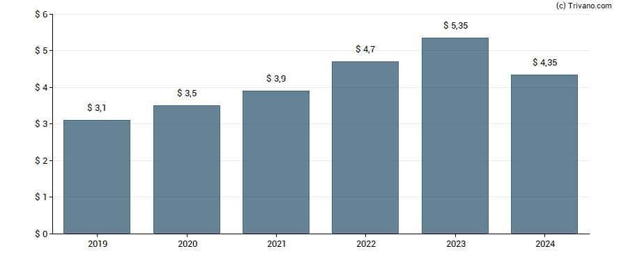 Dividend van KLA Corp.