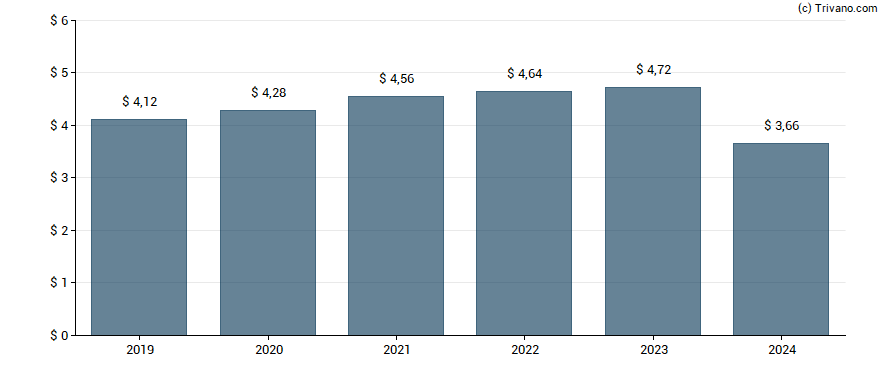 Dividend van Kimberly-Clark