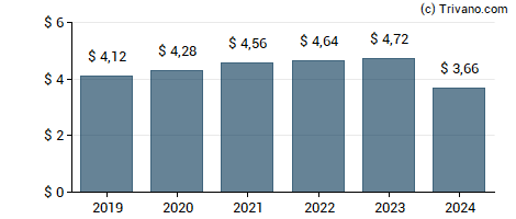 Dividend van Kimberly-Clark