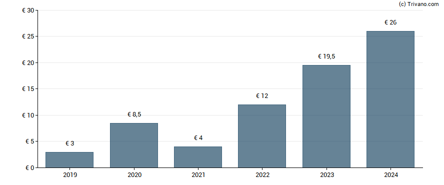 Dividend van KSB SE & Co. KGaA