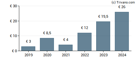 Dividend van KSB SE & Co. KGaA