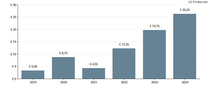 Dividend van KSB SE & Co. KGaA