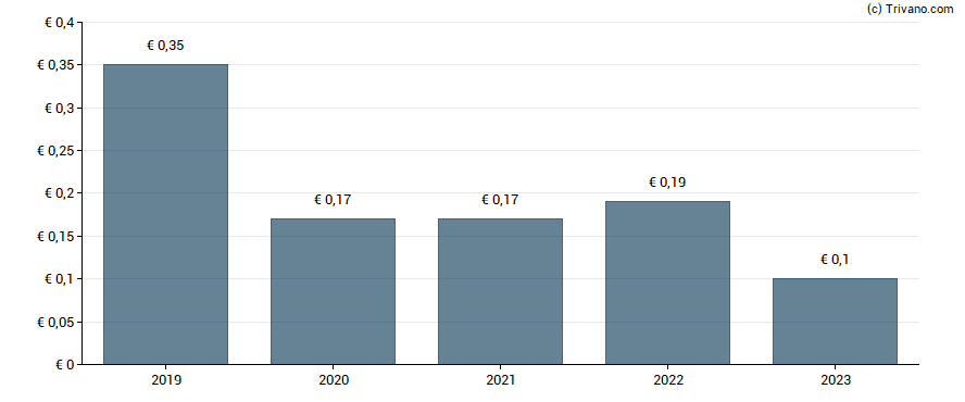 Dividend van KPS AG