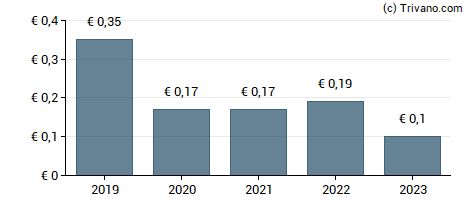 Dividend van KPS AG