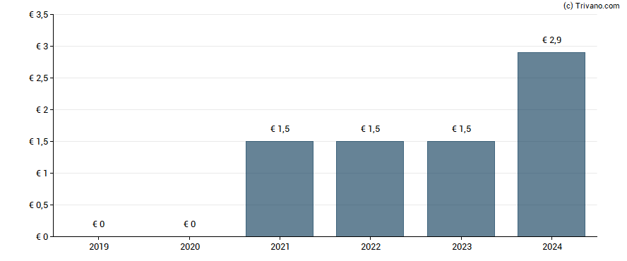 Dividend van Knaus Tabbert AG