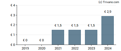 Dividend van Knaus Tabbert AG