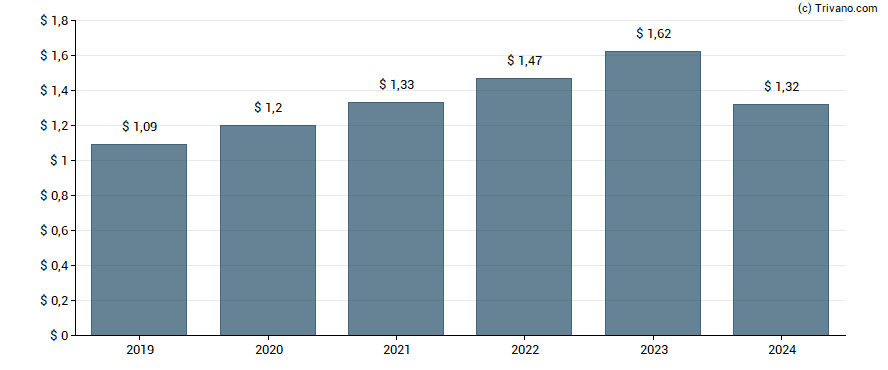 Dividend van Mondelez International