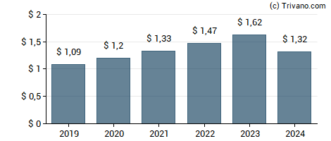 Dividend van Mondelez International