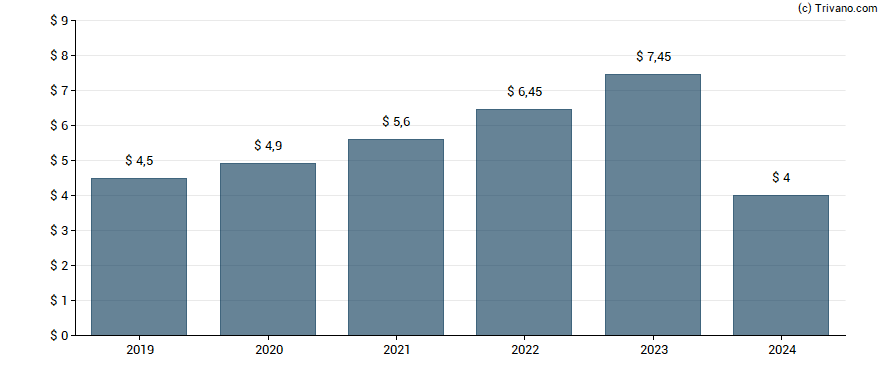 Dividend van LAM Research