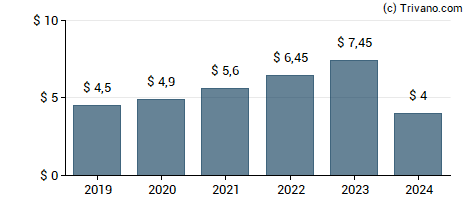 Dividend van LAM Research