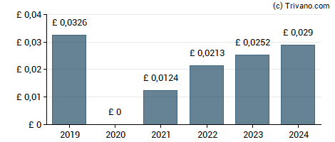 Dividend van Lloyds Banking Group