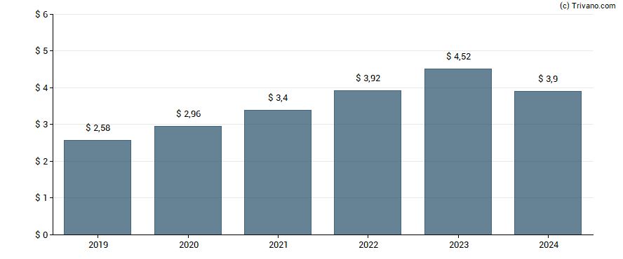 Dividend van Eli Lilly and Company