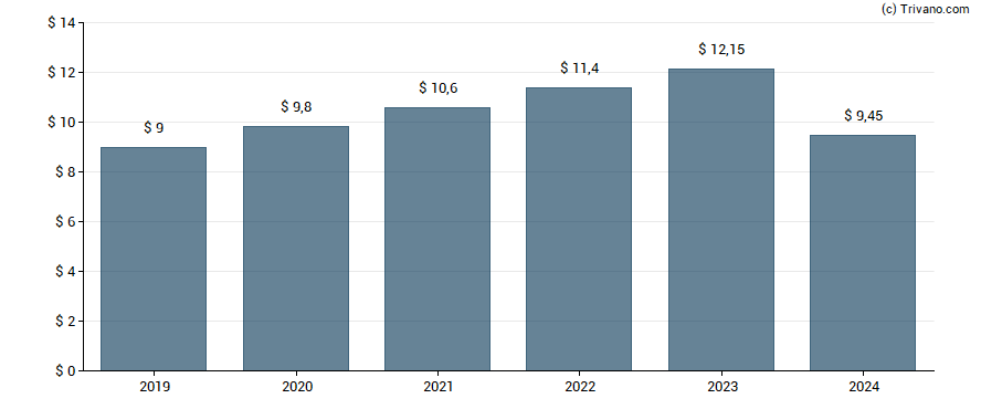 Dividend van Lockheed Martin Corp.