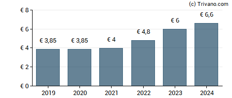 Dividend van L'Oréal SA