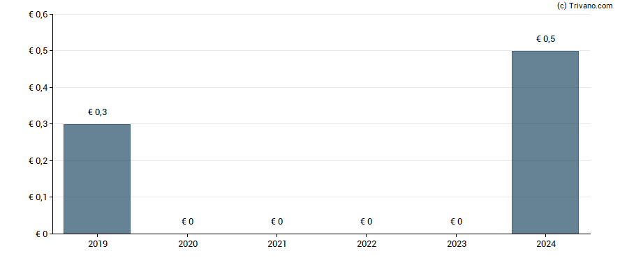 Dividend van M1 Kliniken AG