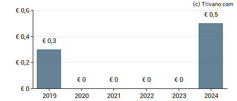 Dividend van M1 Kliniken AG