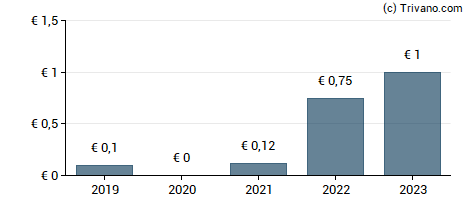 Dividend van Muehlhan AG