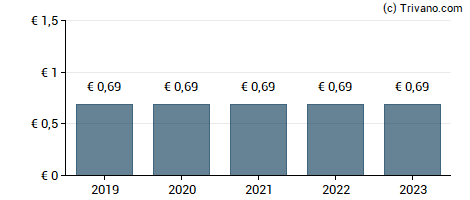 Dividend van Medion AG