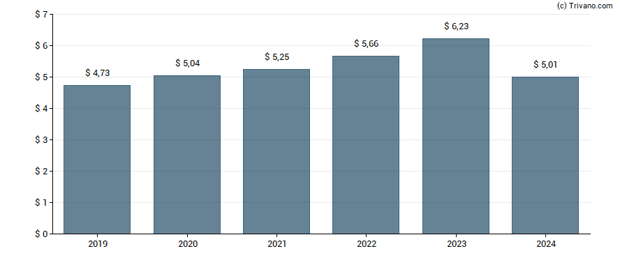 Dividend van McDonald's Corporation