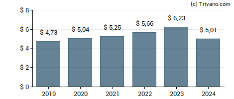 Dividend van McDonald's Corporation