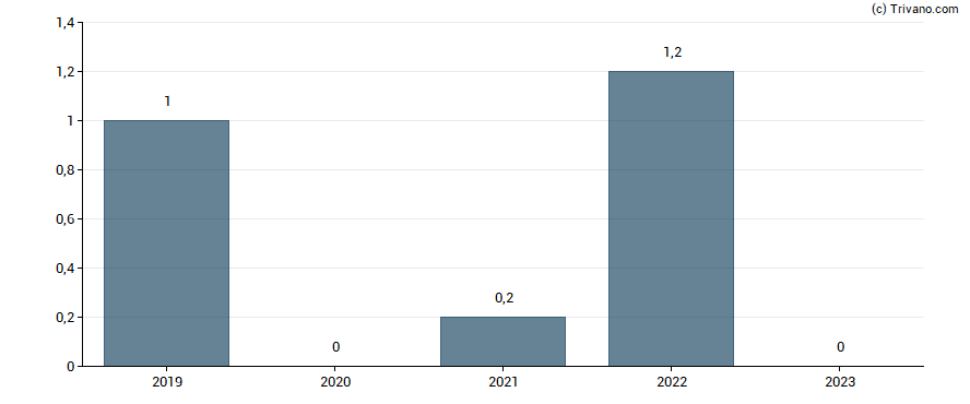 Dividend van Mueller-Die Lila Logistik AG