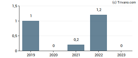 Dividend van Mueller-Die Lila Logistik AG