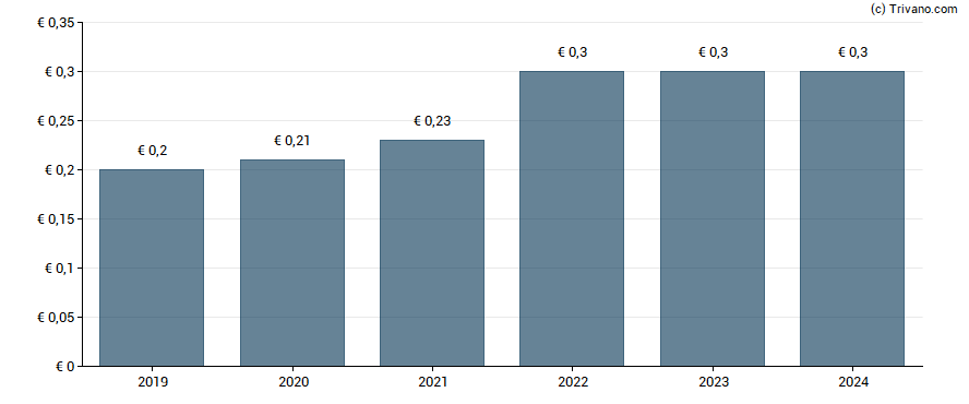 Dividend van MLP SE